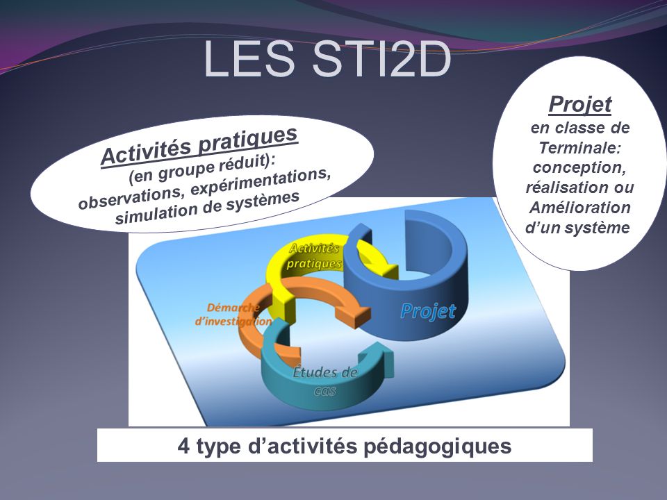 LES STI2D Projet Activités pratiques 4 type d’activités pédagogiques