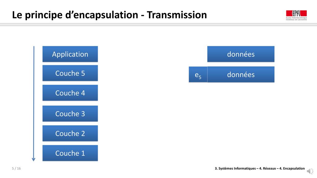 Le principe d’encapsulation - Transmission