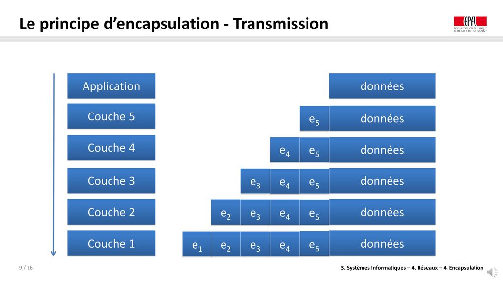 Le principe d’encapsulation - Transmission