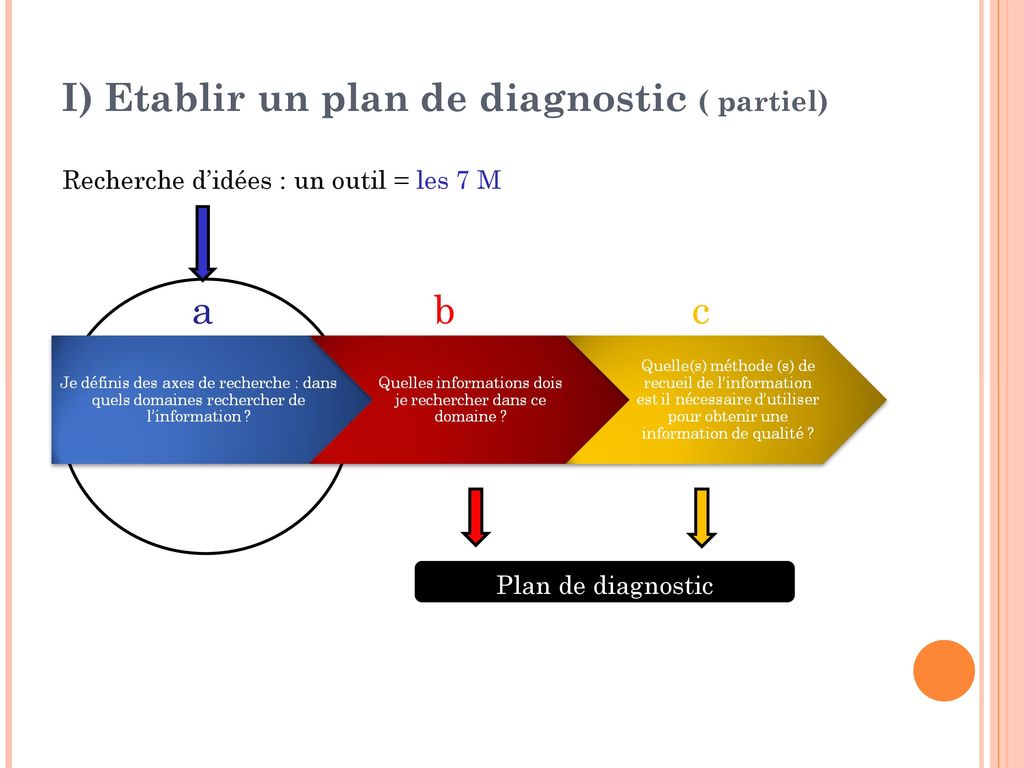 a b c I) Etablir un plan de diagnostic ( partiel)