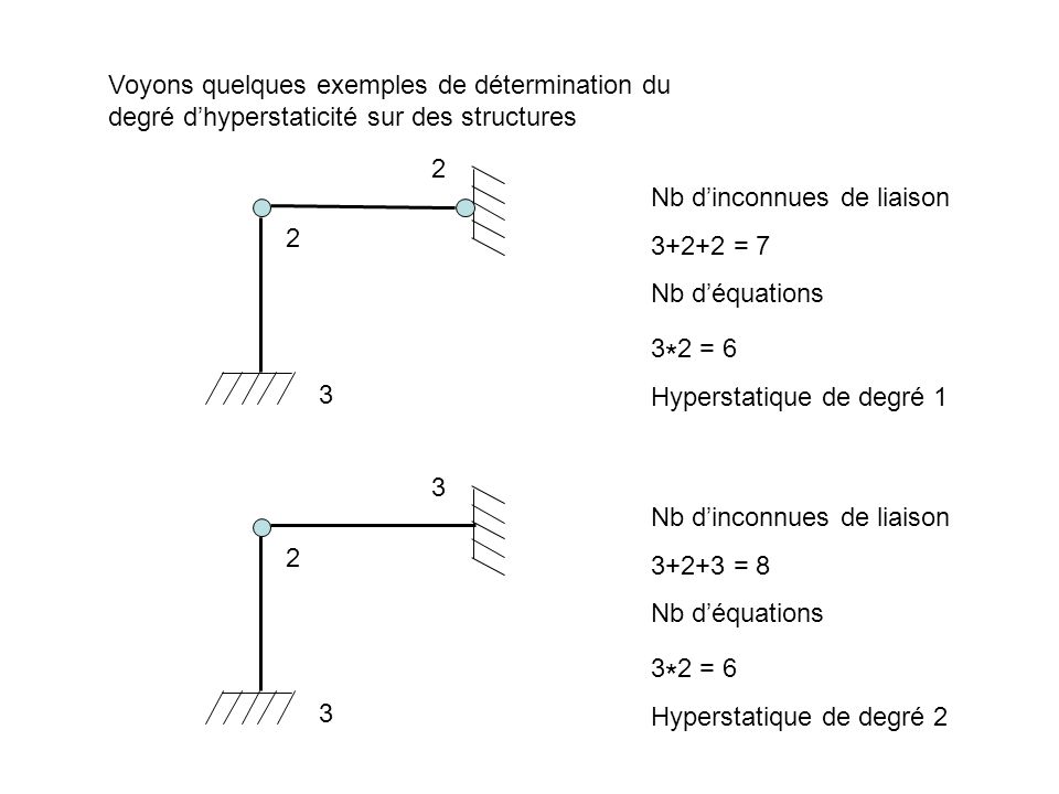 Voyons quelques exemples de détermination du degré d’hyperstaticité sur des structures