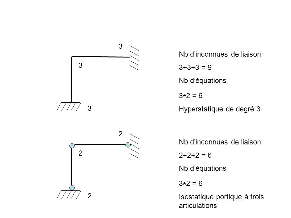 3 Nb d’inconnues de liaison = 9. Nb d’équations. 3*2 = 6. Hyperstatique de degré Nb d’inconnues de liaison.