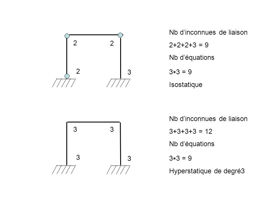 2 3. Nb d’inconnues de liaison = 9. Nb d’équations. 3*3 = 9. Isostatique. 3. Nb d’inconnues de liaison.