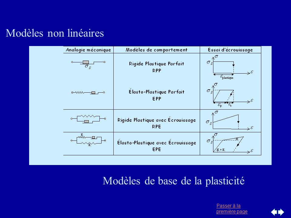 Modèles non linéaires Modèles de base de la plasticité