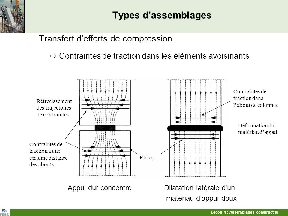Types d’assemblages Transfert d’efforts de compression