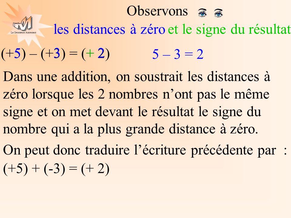 Observons les distances à zéro. et le signe du résultat. (+5) – (+3) = (+ 2) – 3 = 2.