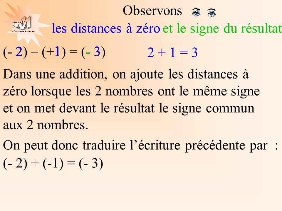 Observons les distances à zéro. et le signe du résultat. (- 2) – (+1) = (- 3) = 3.