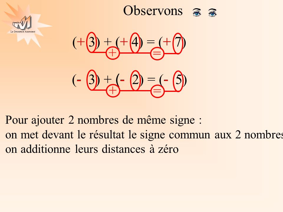 Observons (+ 3) + (+ 4) = (+ 7) + + = + + (- 3) + (- 2) = (- 5) - + =