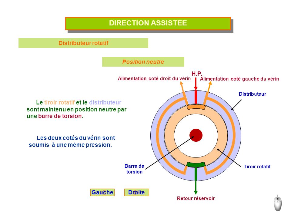 DIRECTION ASSISTEE Distributeur rotatif Position neutre H.P.