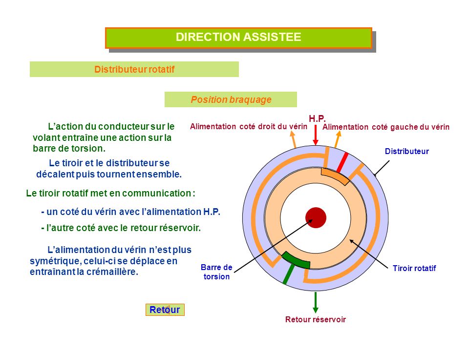 DIRECTION ASSISTEE Distributeur rotatif Position braquage H.P.