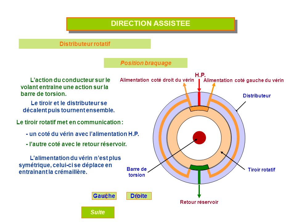 DIRECTION ASSISTEE Distributeur rotatif Position braquage H.P.