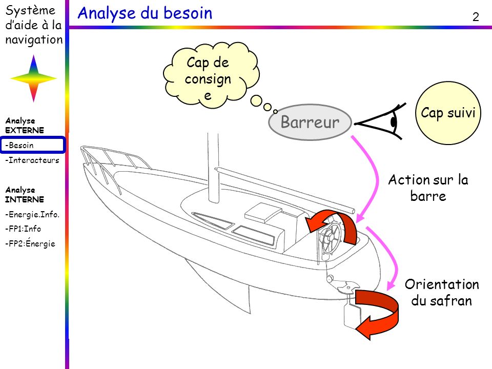 Presentation Fonctionnelle Du Systeme D Aide A La Navigation Ppt Telecharger