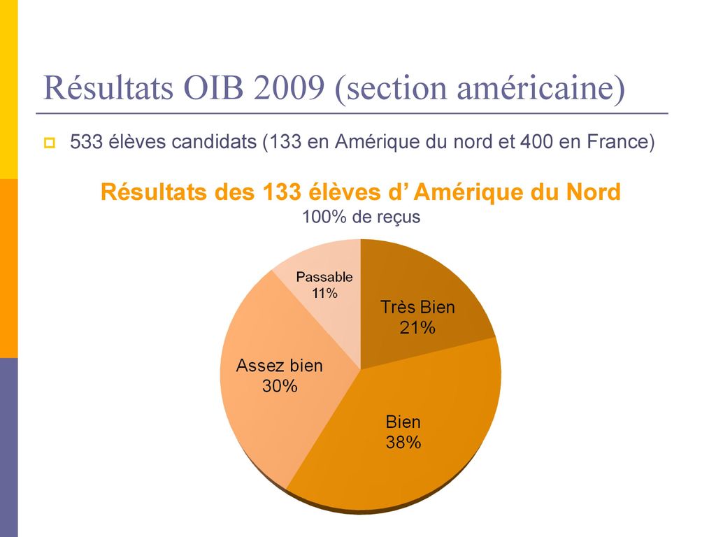Résultats OIB 2009 (section américaine)