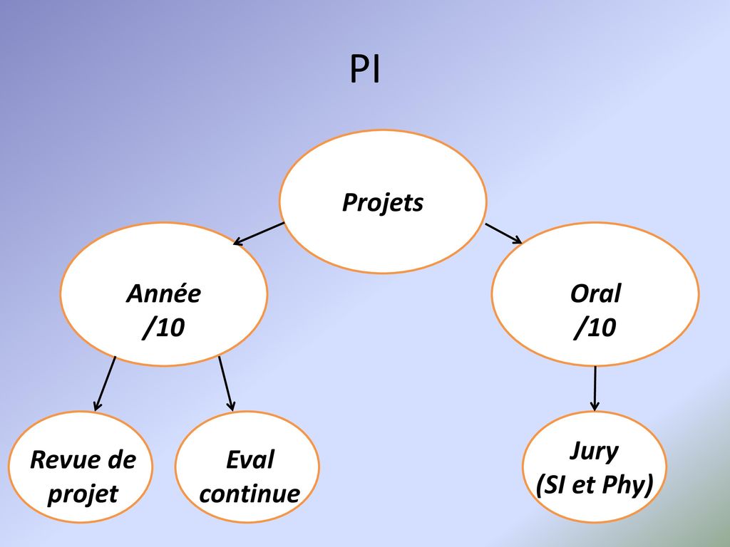 PI Projets Projets Année /10 Oral /10 Jury (SI et Phy) Revue de projet