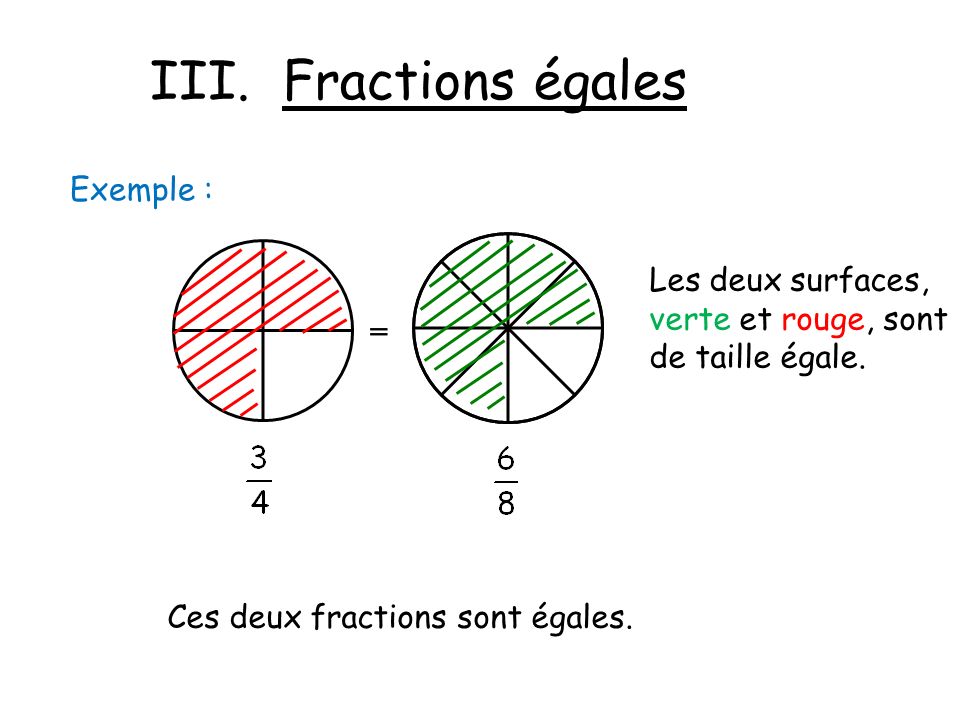 III. Fractions égales Exemple : Les deux surfaces,
