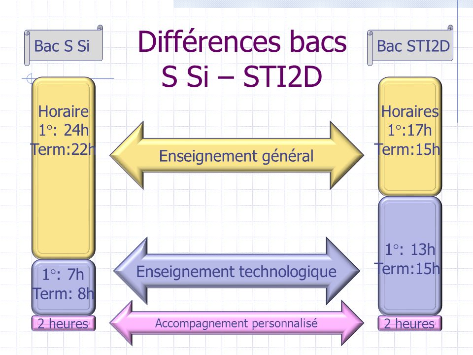 Différences bacs S Si – STI2D