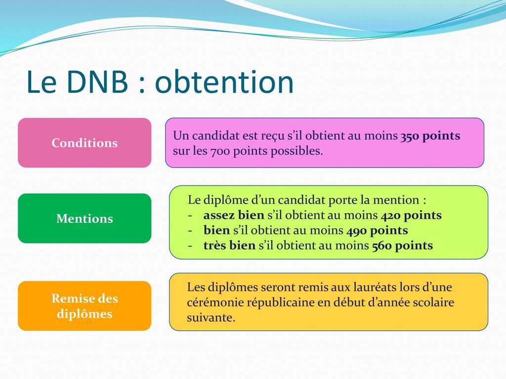 Le DNB : obtention Conditions. Un candidat est reçu s’il obtient au moins 350 points sur les 700 points possibles.