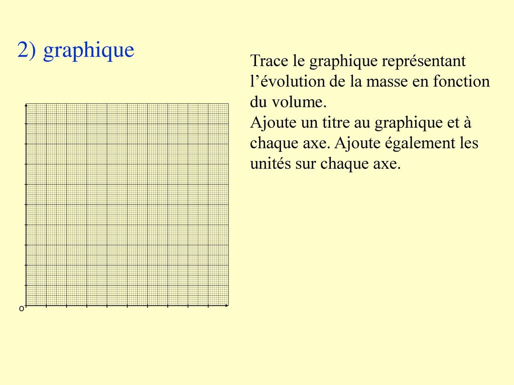 2) graphique Trace le graphique représentant l’évolution de la masse en fonction du volume.