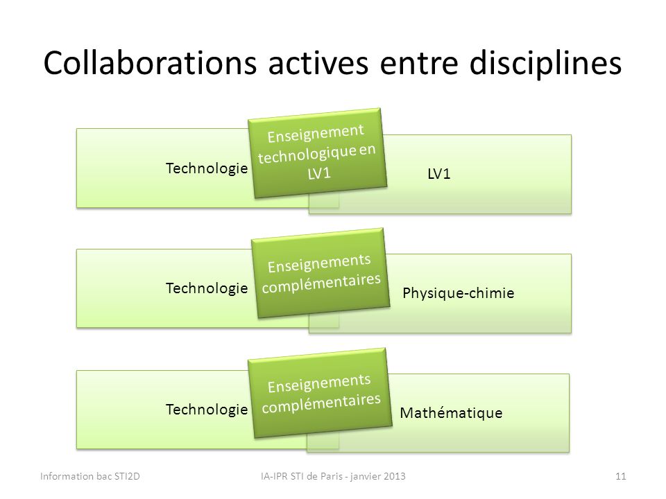 Collaborations actives entre disciplines
