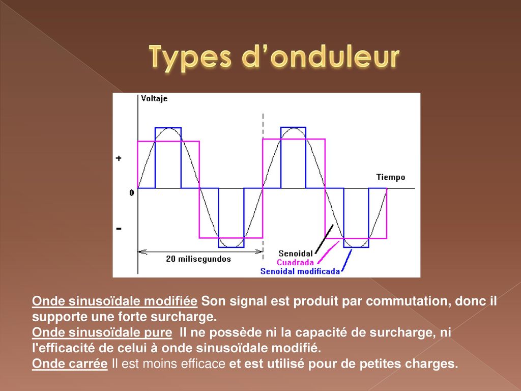 Types d’onduleur Onde sinusoïdale modifiée Son signal est produit par commutation, donc il supporte une forte surcharge.