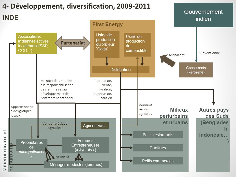 4- Développement, diversification,