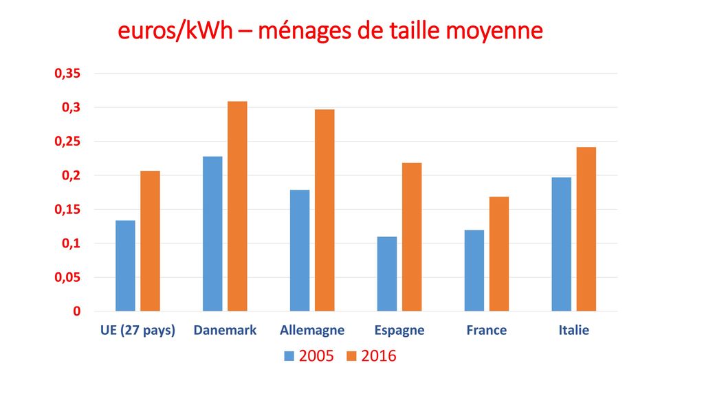 euros/kWh – ménages de taille moyenne