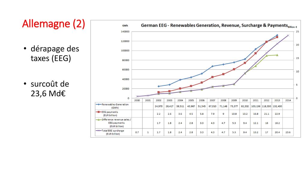 Allemagne (2) dérapage des taxes (EEG) surcoût de 23,6 Md€