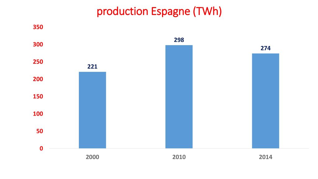 production Espagne (TWh)