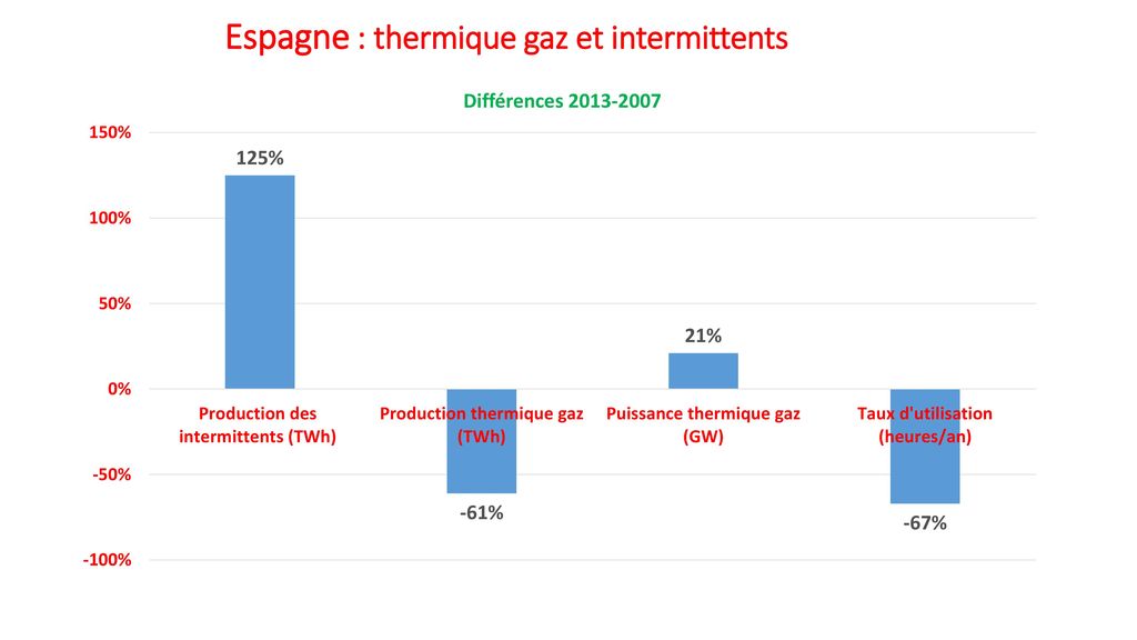 Espagne : thermique gaz et intermittents