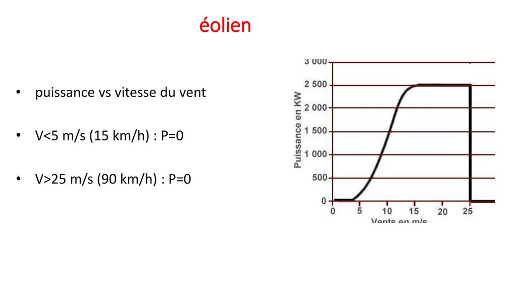 éolien puissance vs vitesse du vent V<5 m/s (15 km/h) : P=0