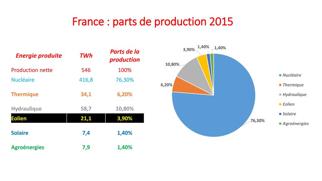 France : parts de production 2015