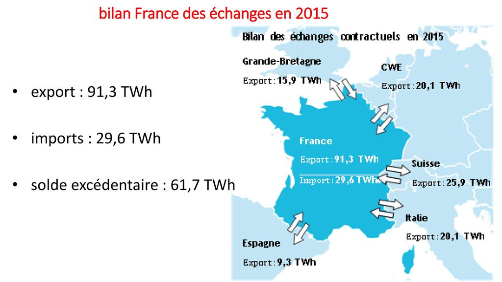 bilan France des échanges en 2015
