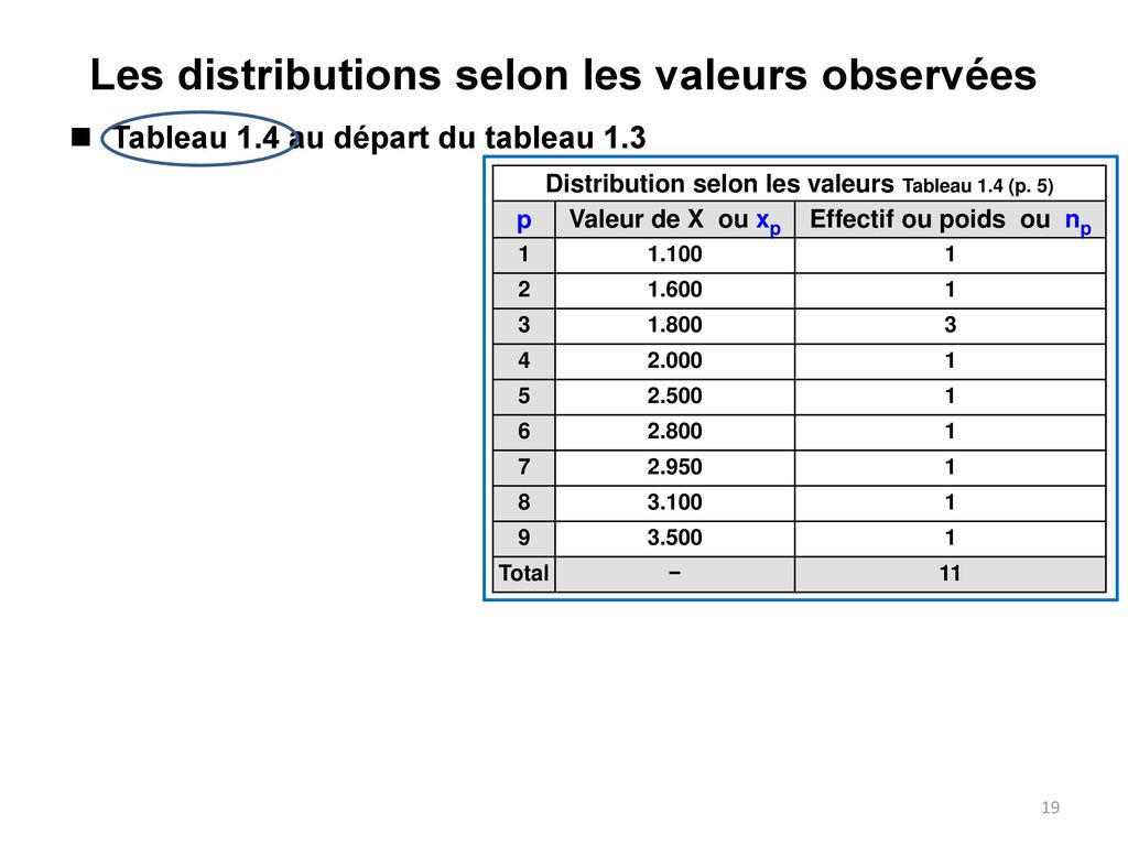 Les distributions selon les valeurs observées