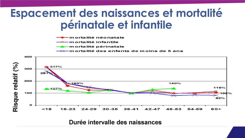 Espacement des naissances et mortalité périnatale et infantile