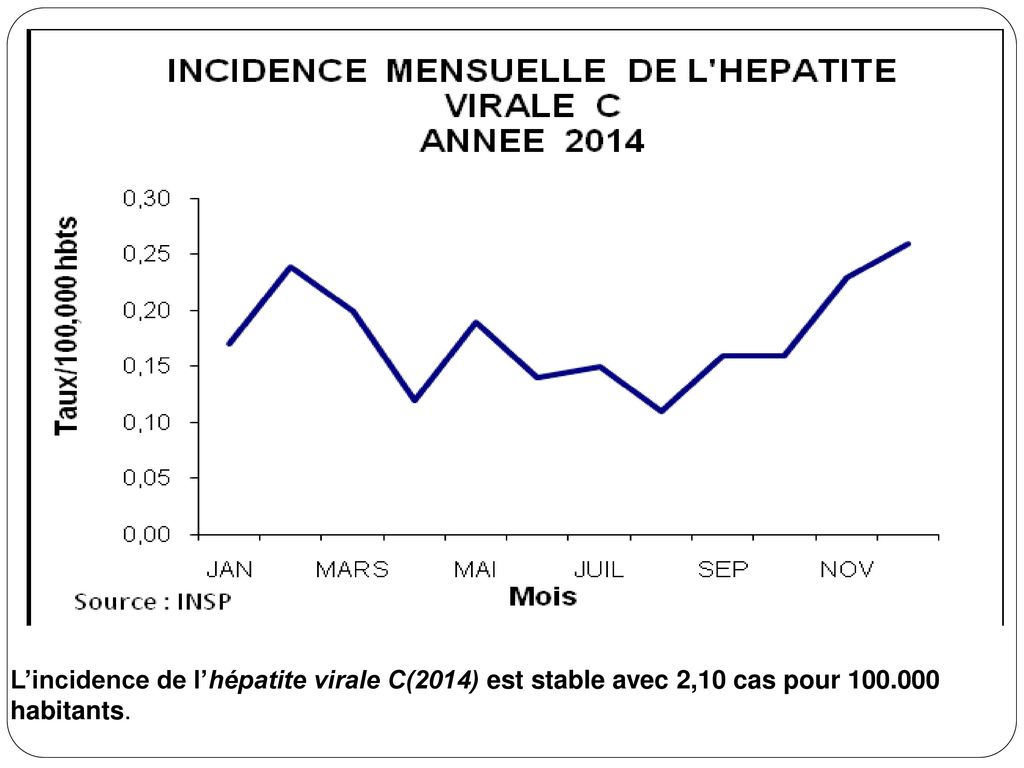 L’incidence de l’hépatite virale C(2014) est stable avec 2,10 cas pour habitants.
