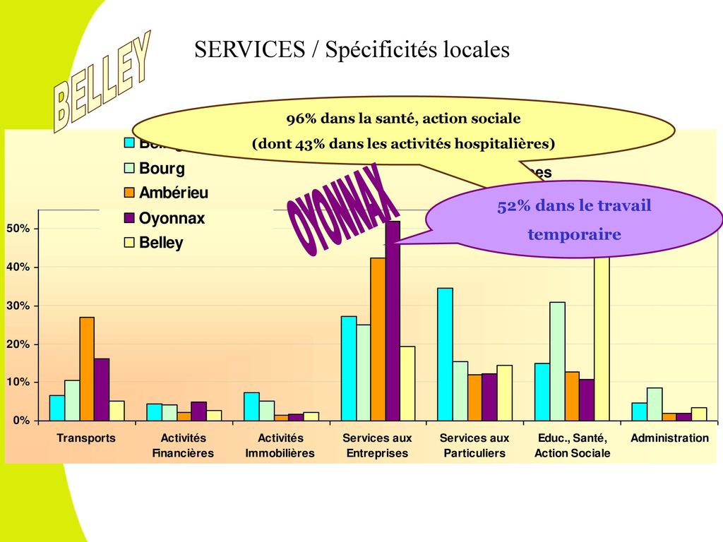 BELLEY OYONNAX SERVICES / Spécificités locales 52% dans le travail