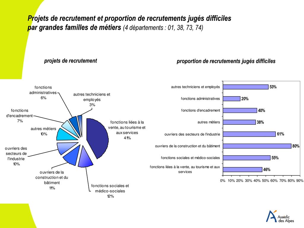 Projets de recrutement et proportion de recrutements jugés difficiles