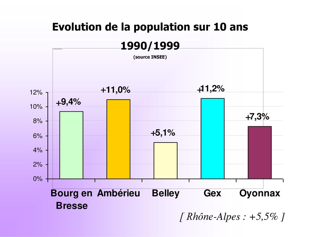 Evolution de la population sur 10 ans