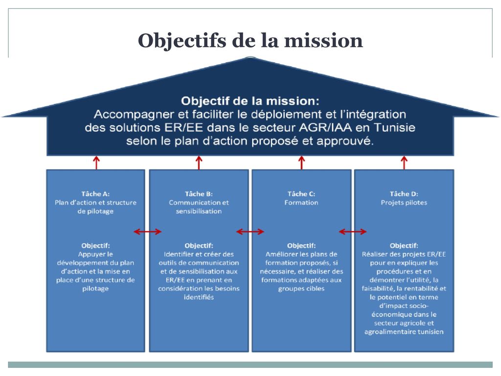 Objectifs de la mission