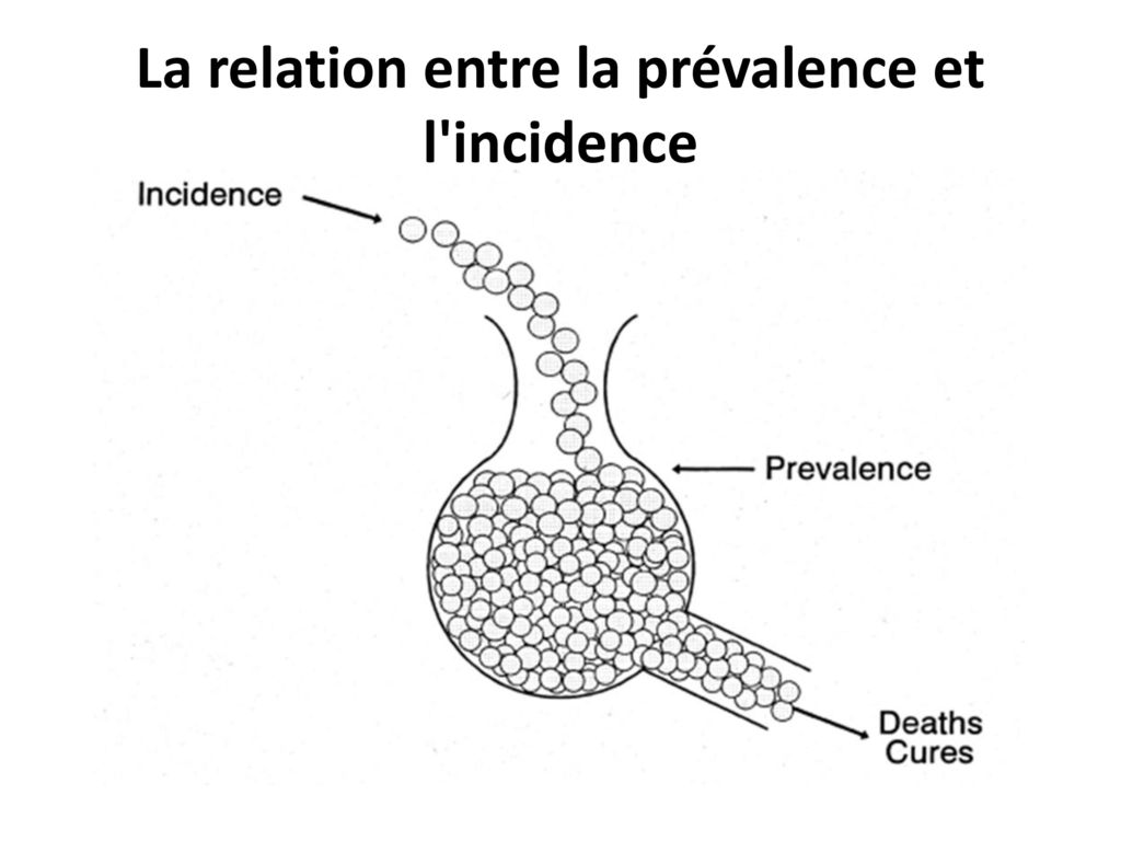 La relation entre la prévalence et l incidence