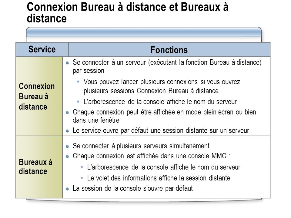 Connexion Bureau à distance et Bureaux à distance