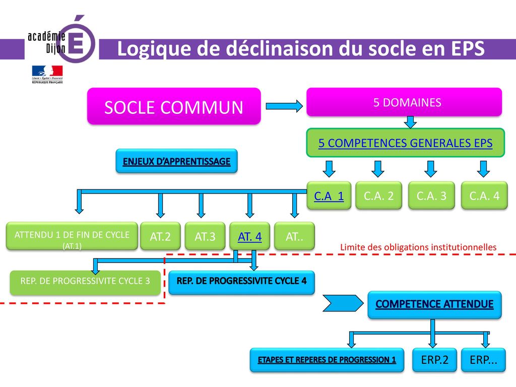 L Evaluation En Eps Cycle 3 Et 4 Ppt Telecharger