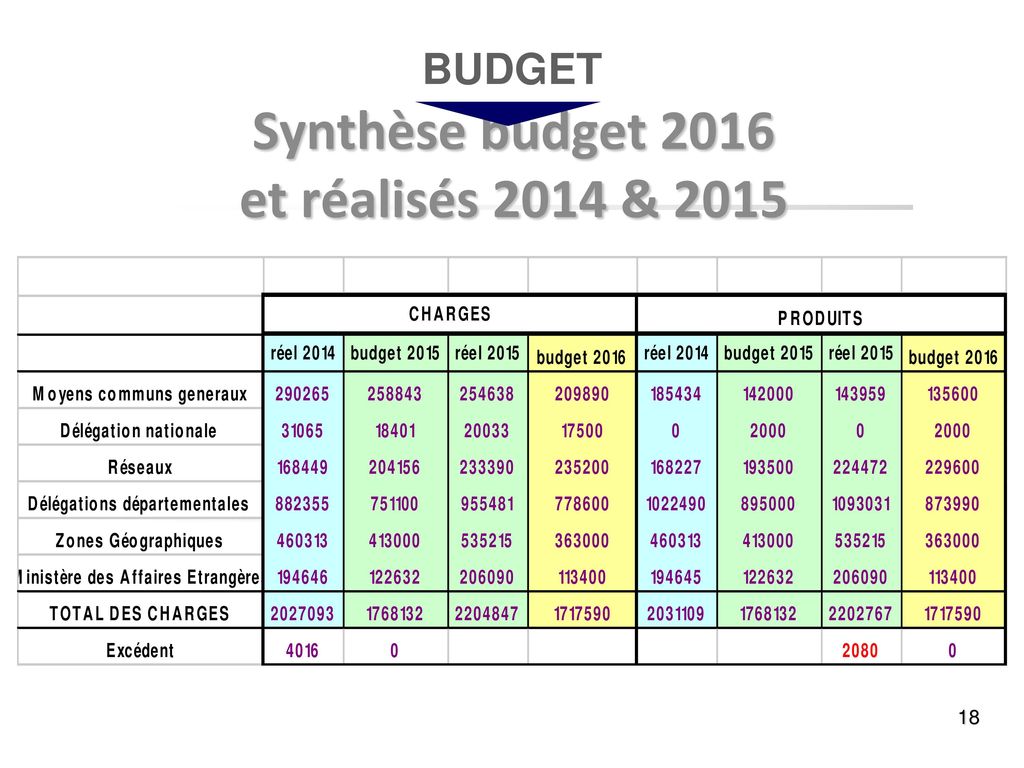 Synthèse budget 2016 et réalisés 2014 & 2015
