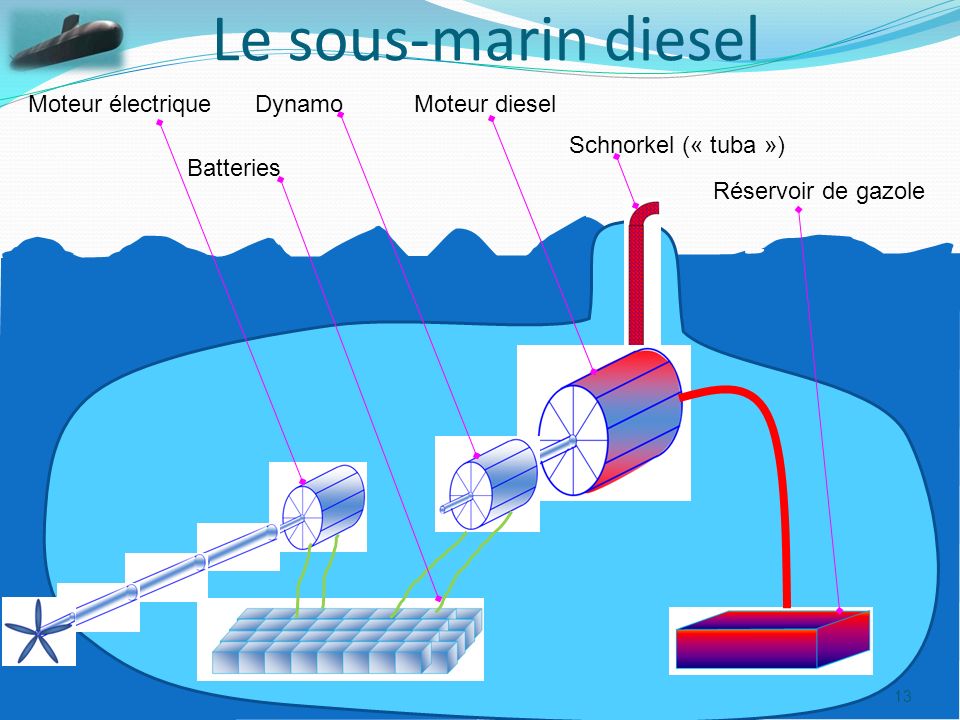 Le sous-marin diesel Moteur électrique Dynamo Moteur diesel