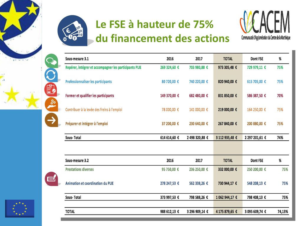 Le FSE à hauteur de 75% du financement des actions