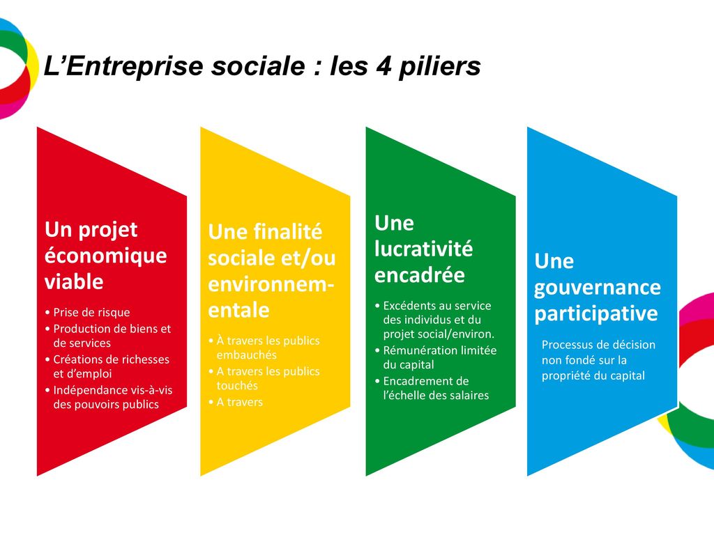 L’Entreprise sociale : les 4 piliers