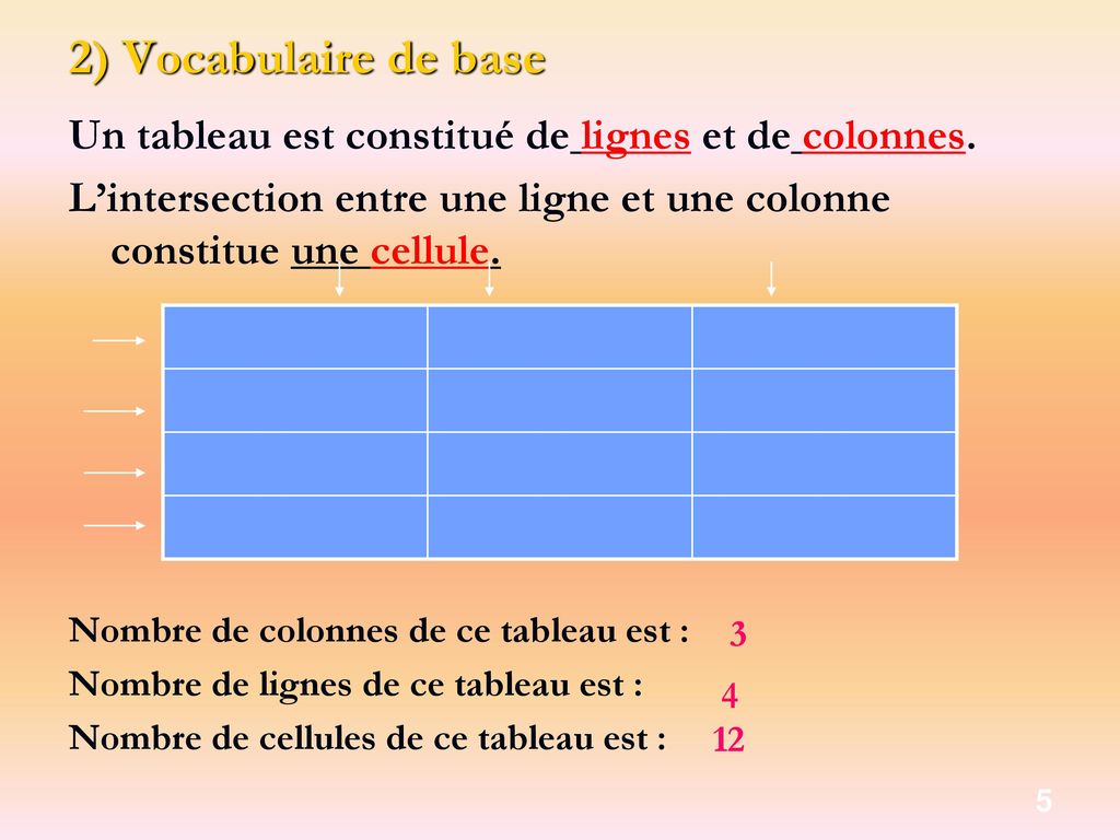2) Vocabulaire de base Un tableau est constitué de lignes et de colonnes. L’intersection entre une ligne et une colonne constitue une cellule.