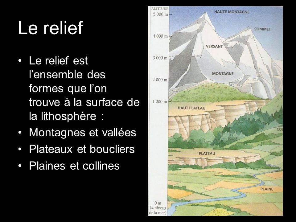 Le relief Le relief est l’ensemble des formes que l’on trouve à la surface de la lithosphère : Montagnes et vallées.