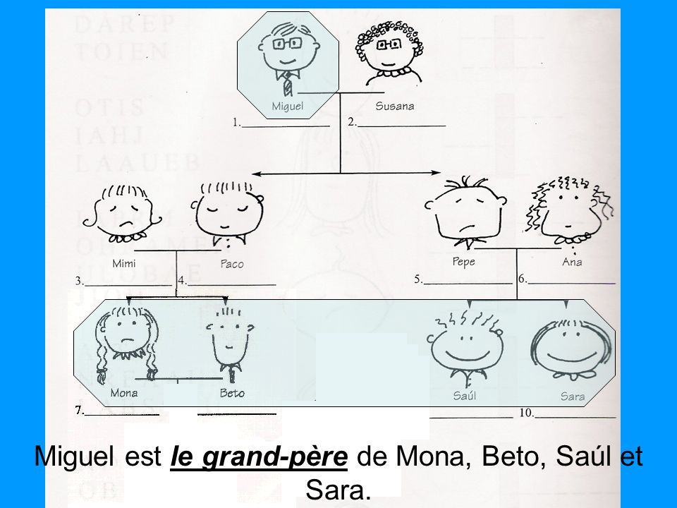 Miguel est le grand-père de Mona, Beto, Saúl et Sara.