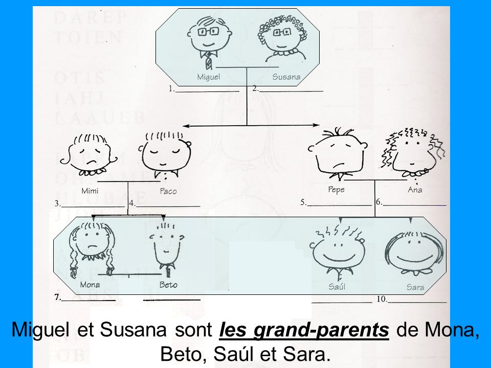 Miguel et Susana sont les grand-parents de Mona, Beto, Saúl et Sara.